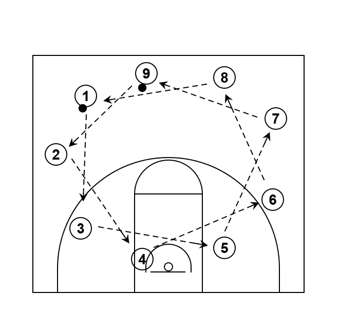 Roundabout Passing Drill