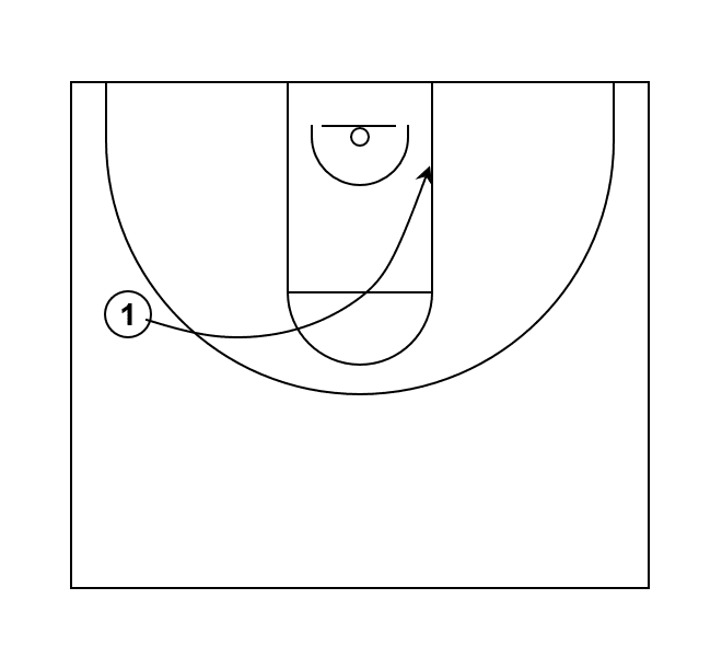 Shallow/Curl Cut Basketball Terminology