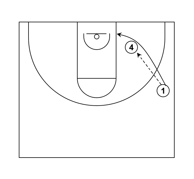 Speed Cut/Scissor Cut Basketball Terminology
