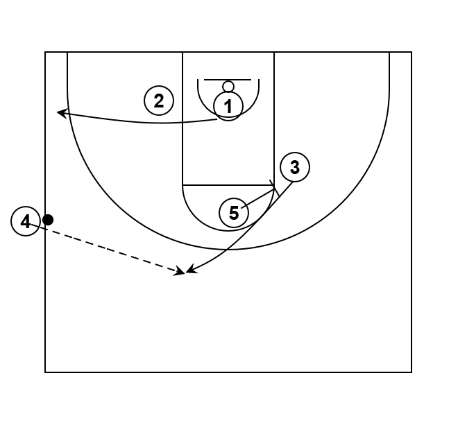 SLOB for 3-point shoot on the opposite side of the inbound Basketball Play