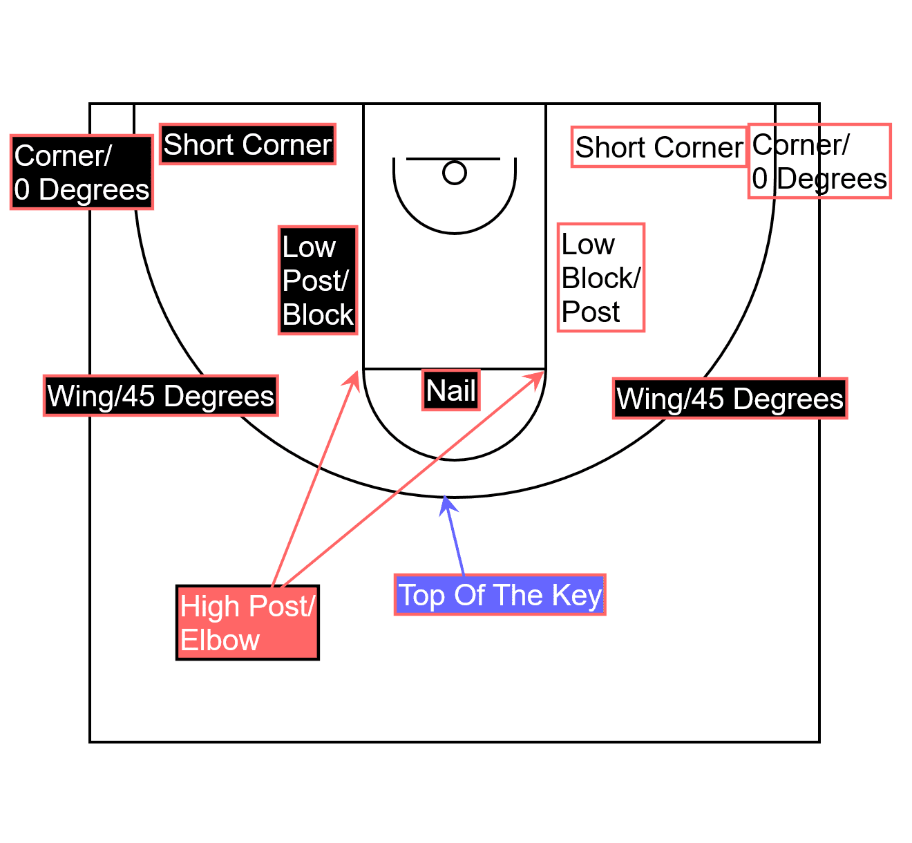 Basketball Half Court Terminology
