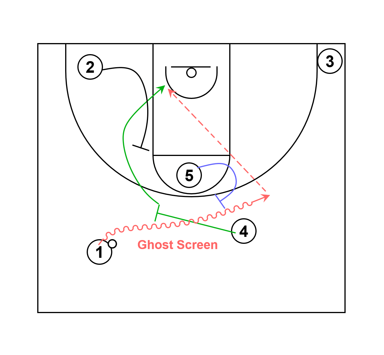 Basketball Play Last Attack Easy Dunk or Easy 3 Point Shoot Play